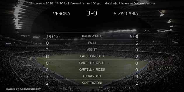 verona san zaccaria statistiche